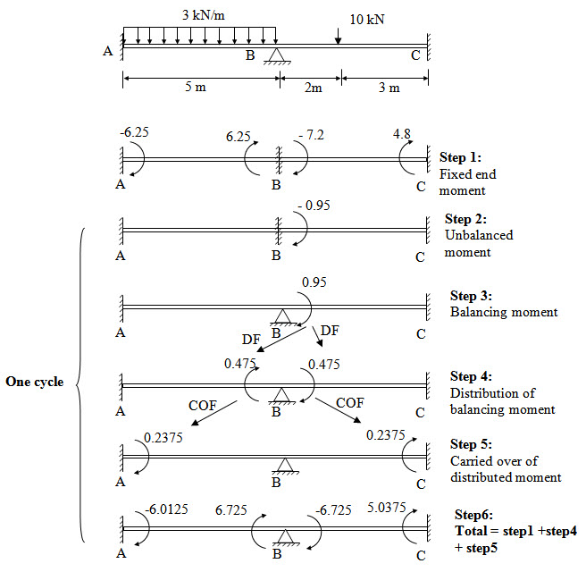 s-m-lesson-16-displacement-method-moment-distribution-method-2